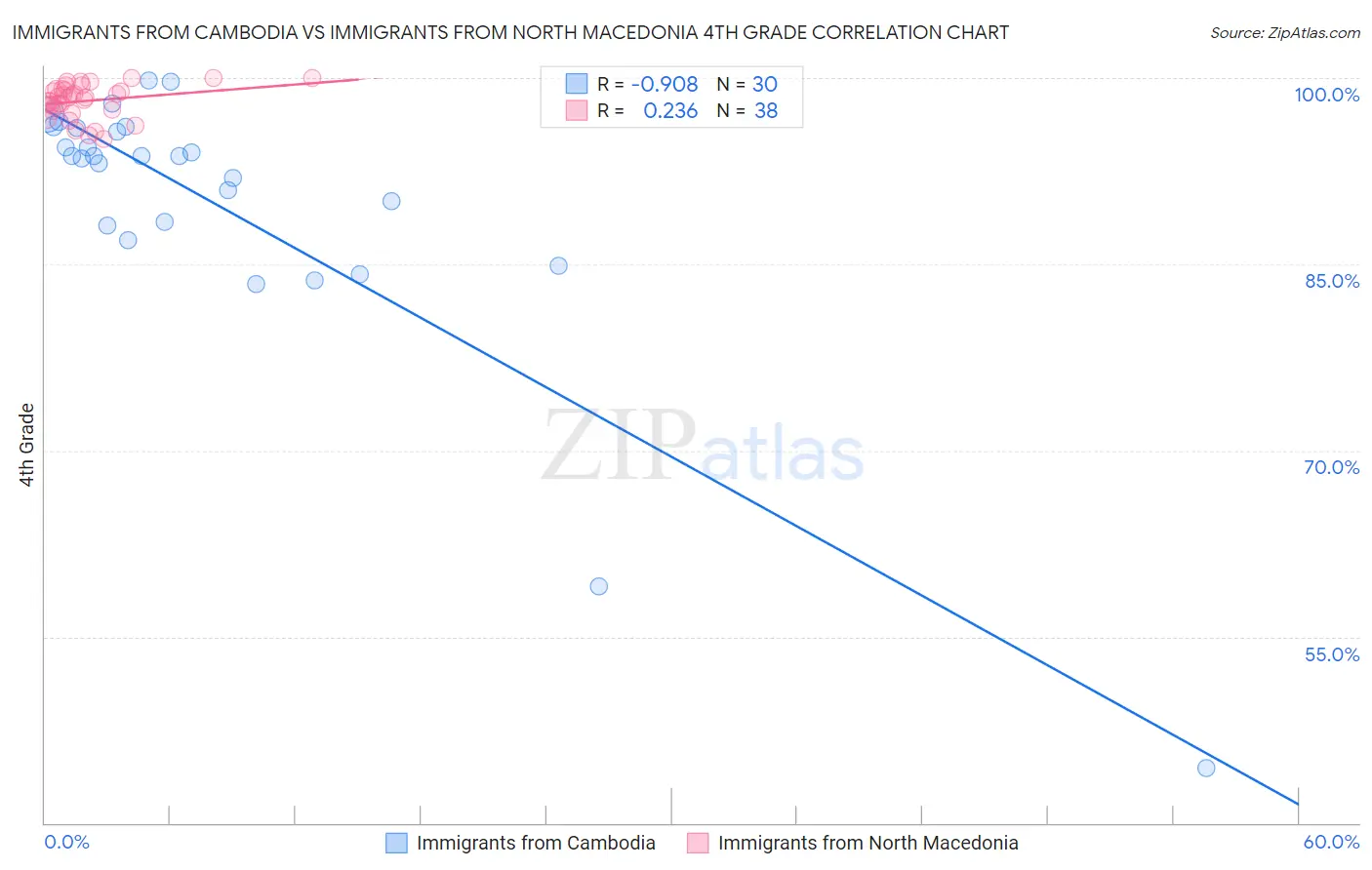 Immigrants from Cambodia vs Immigrants from North Macedonia 4th Grade
