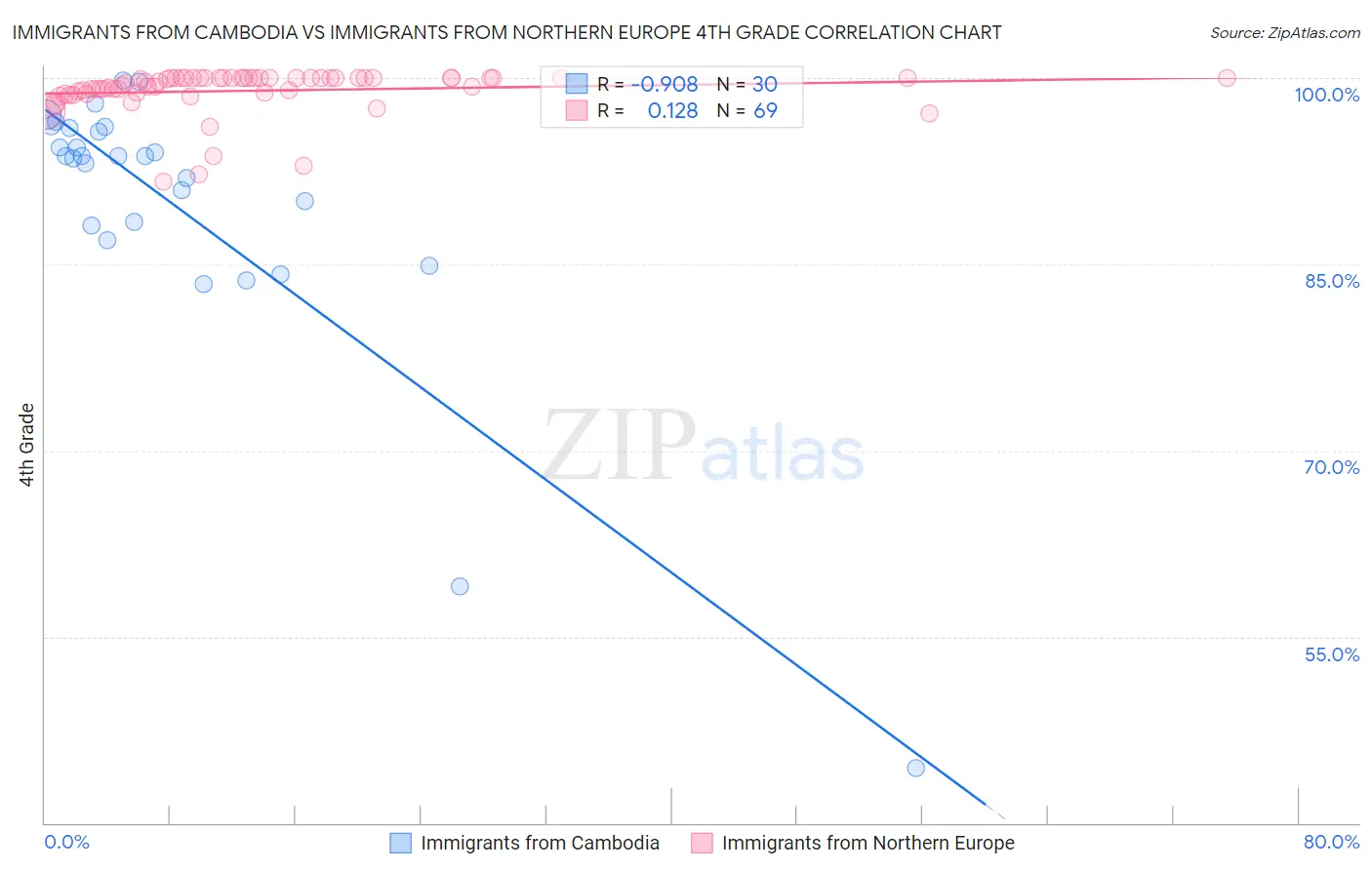 Immigrants from Cambodia vs Immigrants from Northern Europe 4th Grade
