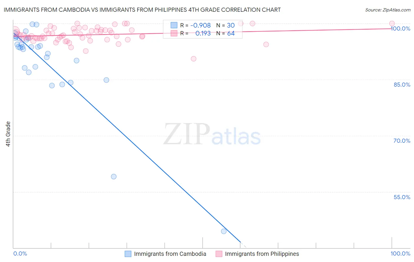 Immigrants from Cambodia vs Immigrants from Philippines 4th Grade