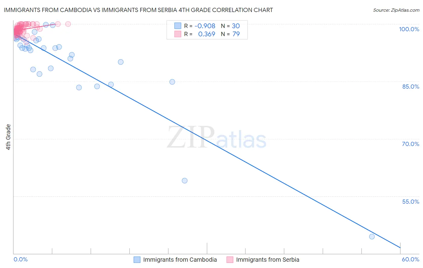 Immigrants from Cambodia vs Immigrants from Serbia 4th Grade