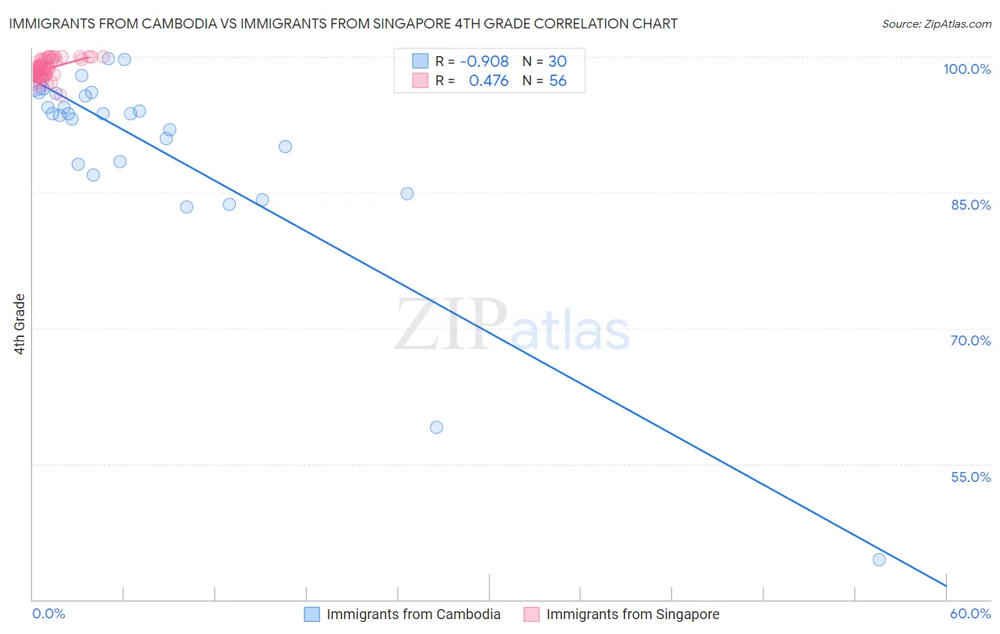 Immigrants from Cambodia vs Immigrants from Singapore 4th Grade