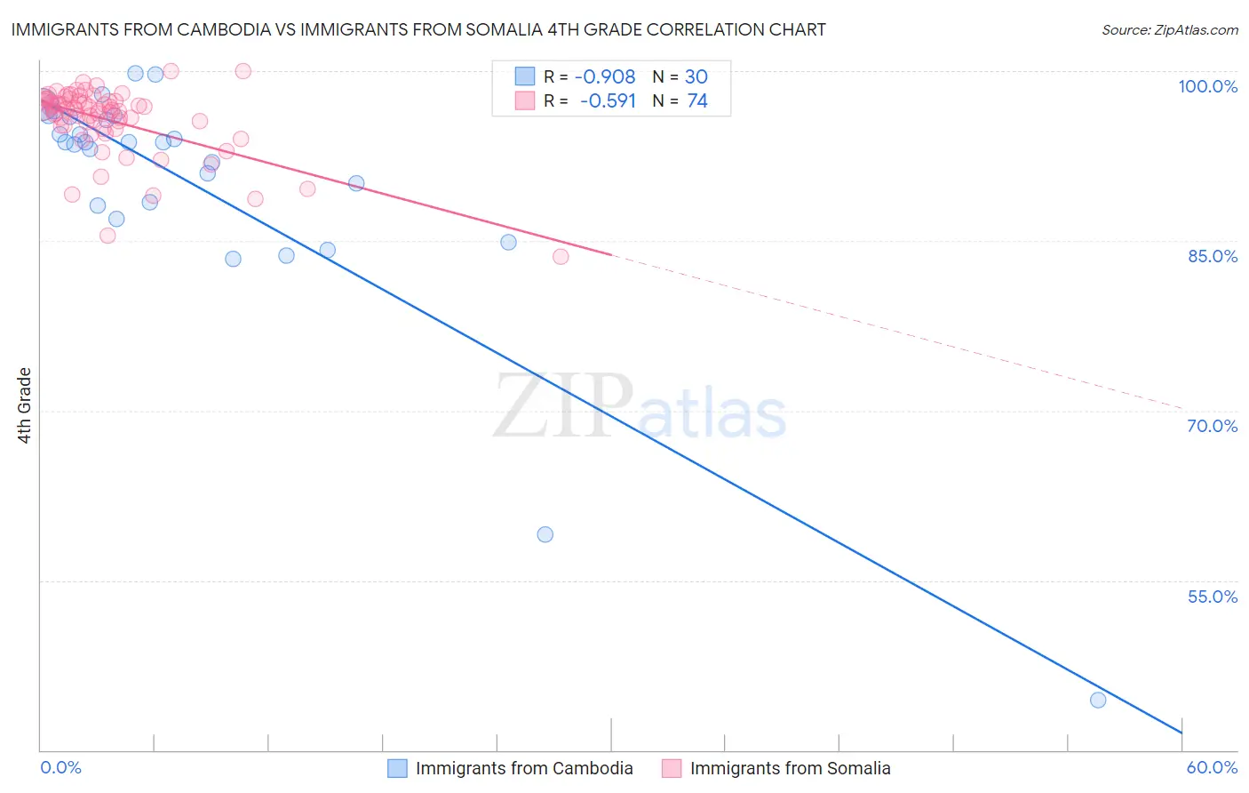 Immigrants from Cambodia vs Immigrants from Somalia 4th Grade