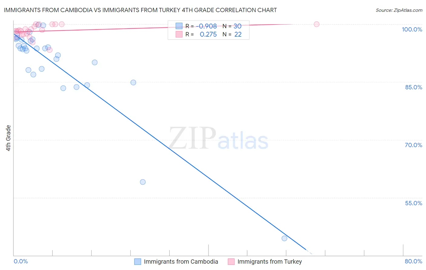 Immigrants from Cambodia vs Immigrants from Turkey 4th Grade