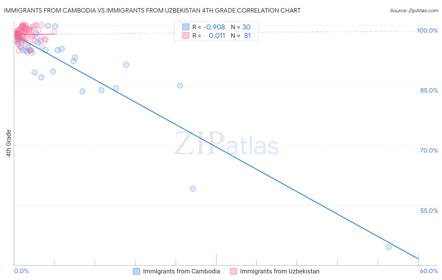Immigrants from Cambodia vs Immigrants from Uzbekistan 4th Grade