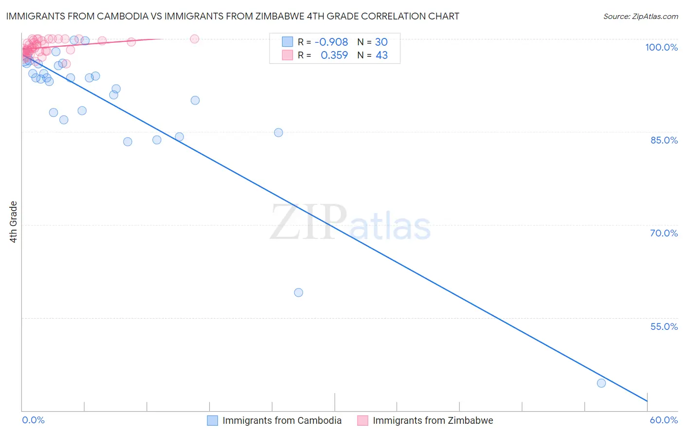 Immigrants from Cambodia vs Immigrants from Zimbabwe 4th Grade