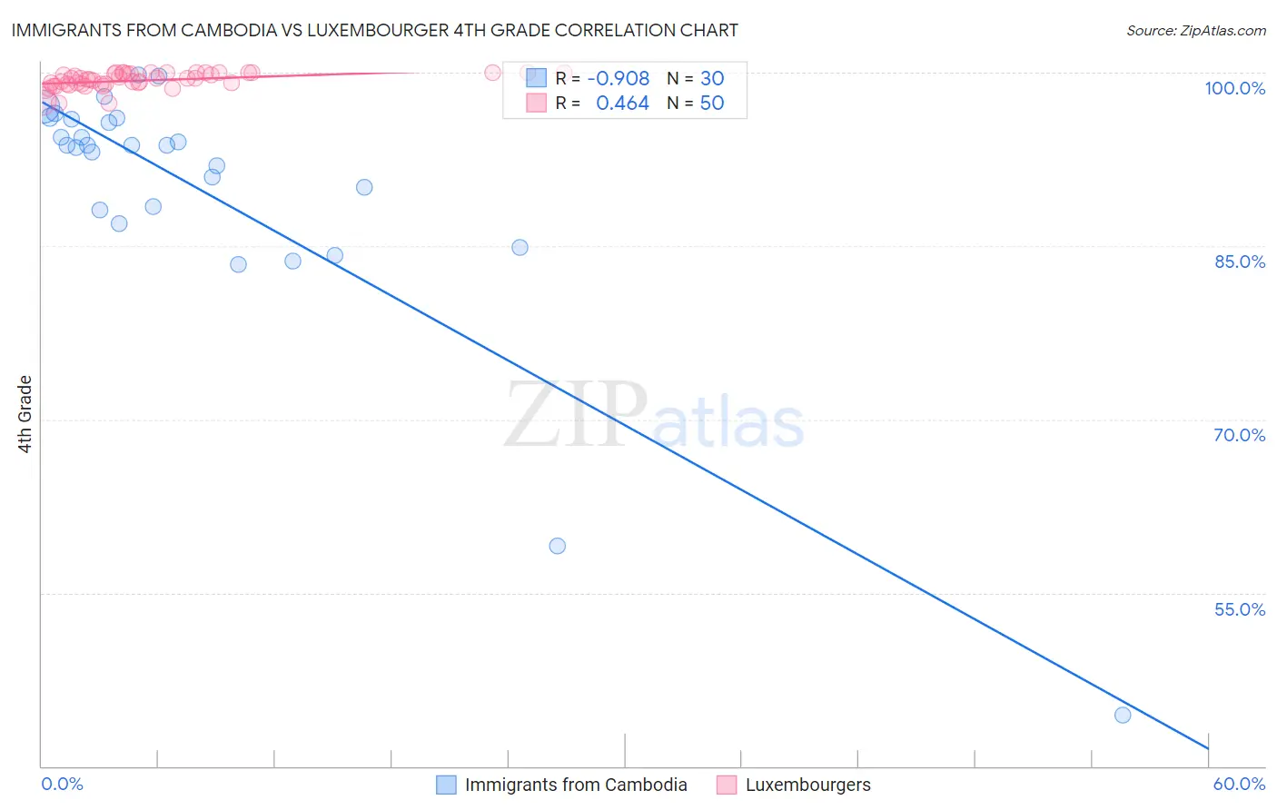 Immigrants from Cambodia vs Luxembourger 4th Grade