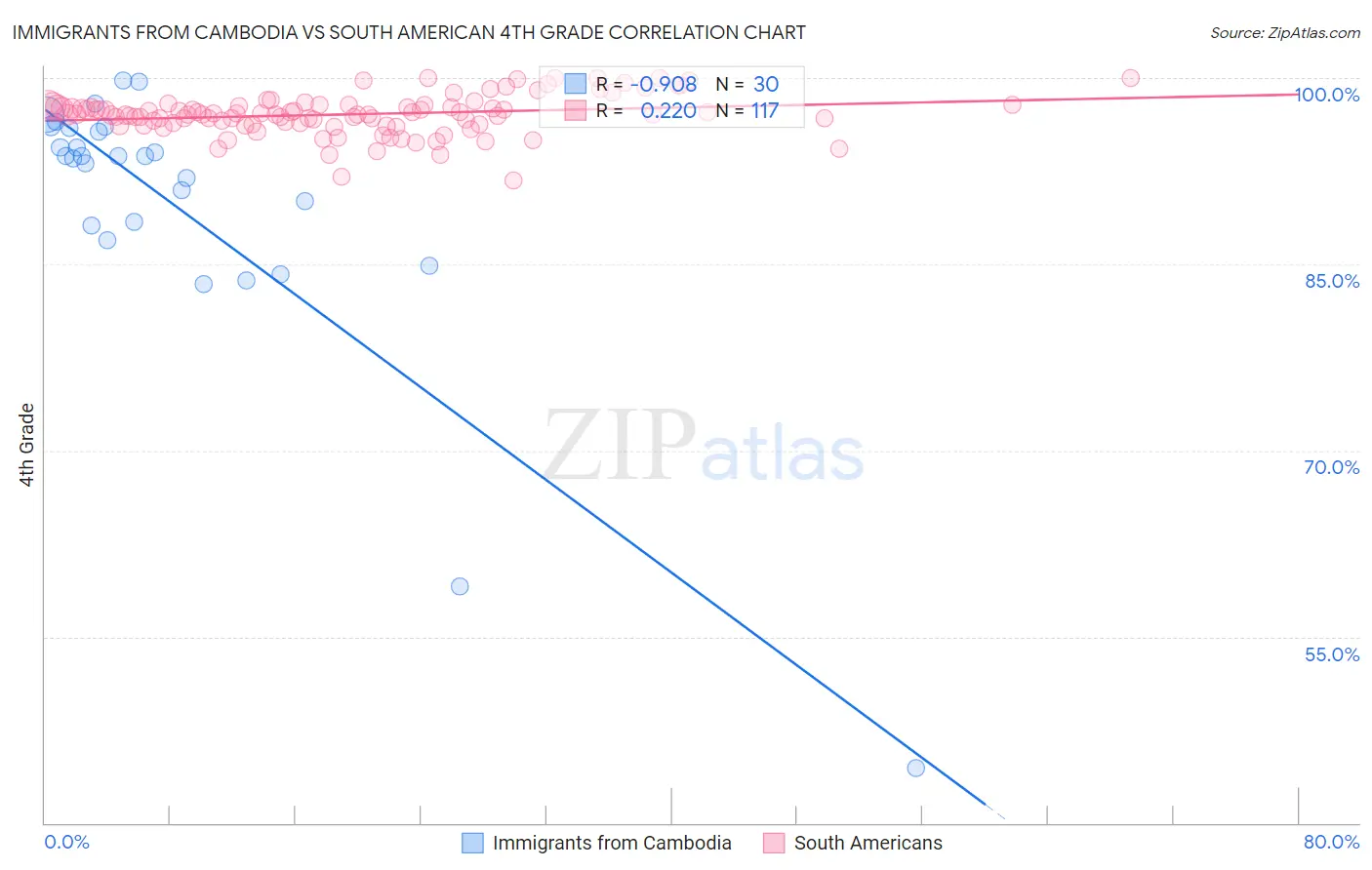 Immigrants from Cambodia vs South American 4th Grade