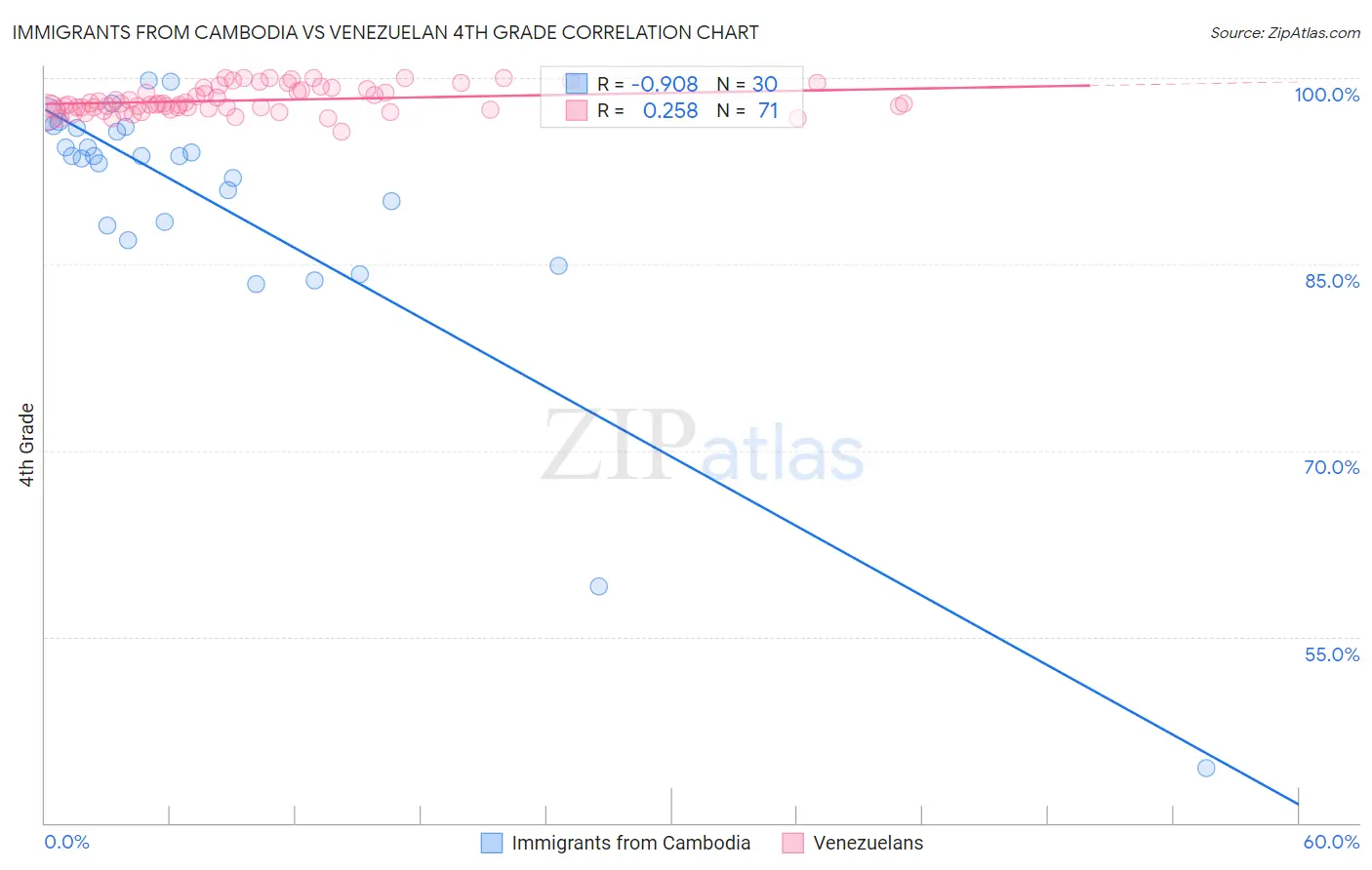 Immigrants from Cambodia vs Venezuelan 4th Grade