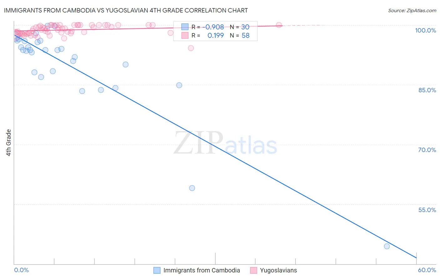 Immigrants from Cambodia vs Yugoslavian 4th Grade