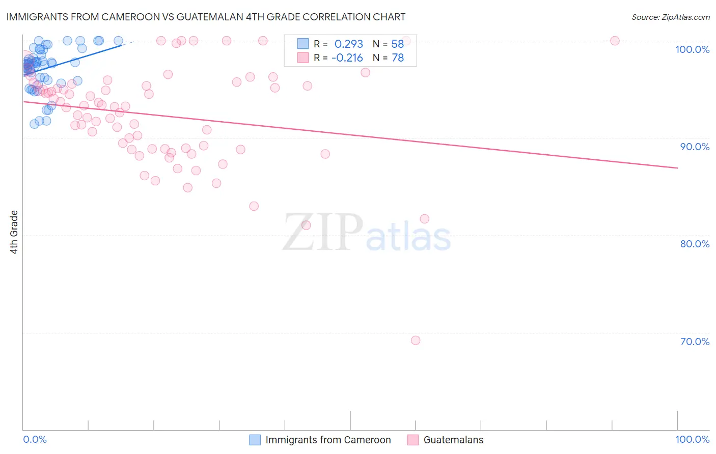 Immigrants from Cameroon vs Guatemalan 4th Grade