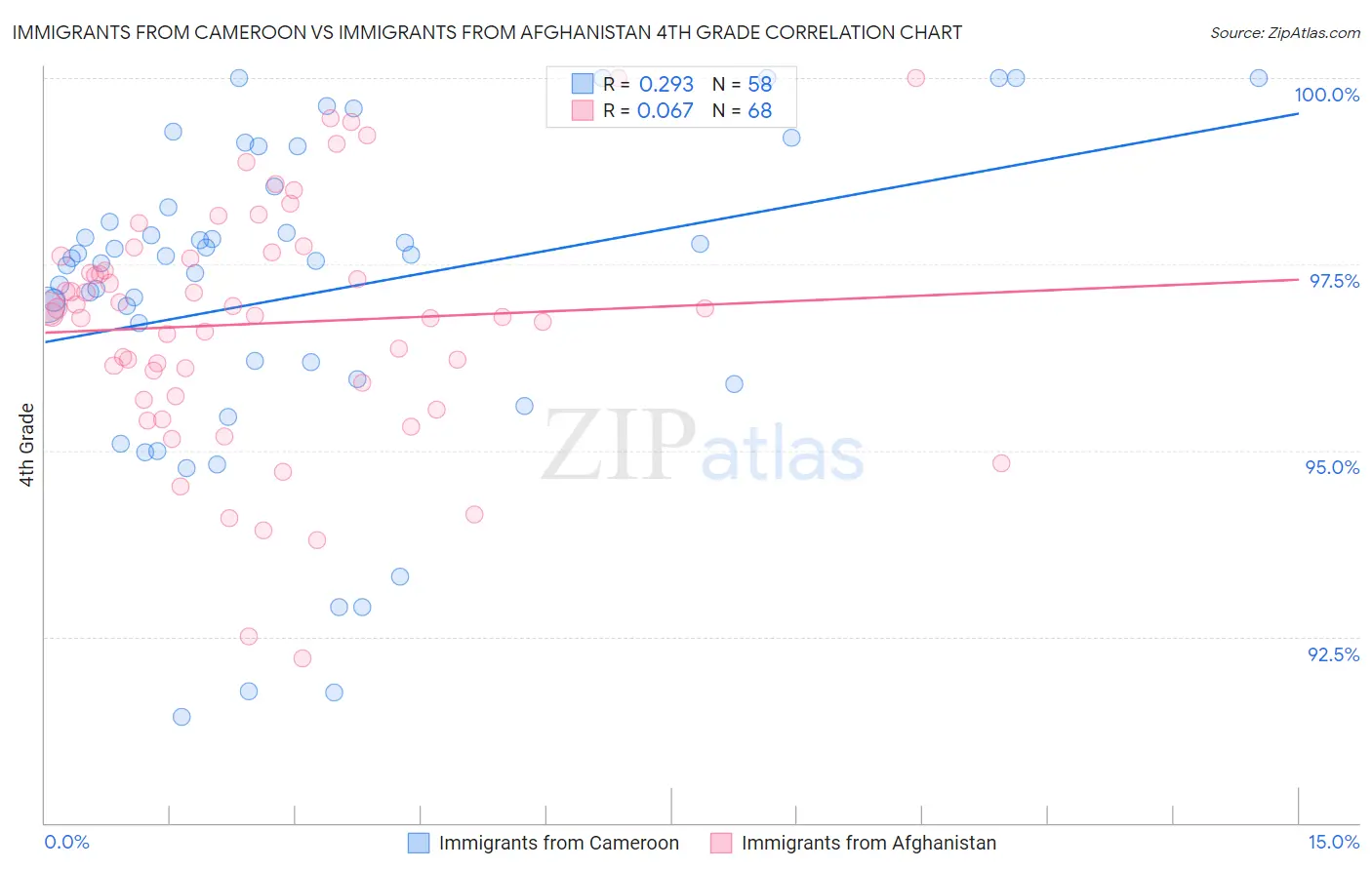 Immigrants from Cameroon vs Immigrants from Afghanistan 4th Grade