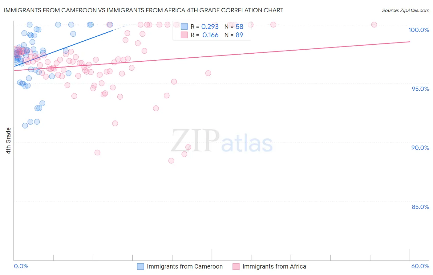 Immigrants from Cameroon vs Immigrants from Africa 4th Grade