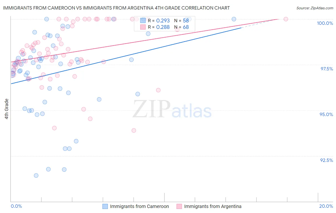 Immigrants from Cameroon vs Immigrants from Argentina 4th Grade