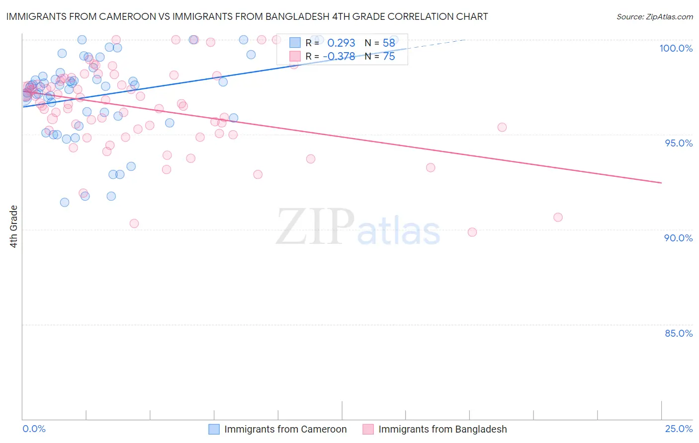 Immigrants from Cameroon vs Immigrants from Bangladesh 4th Grade