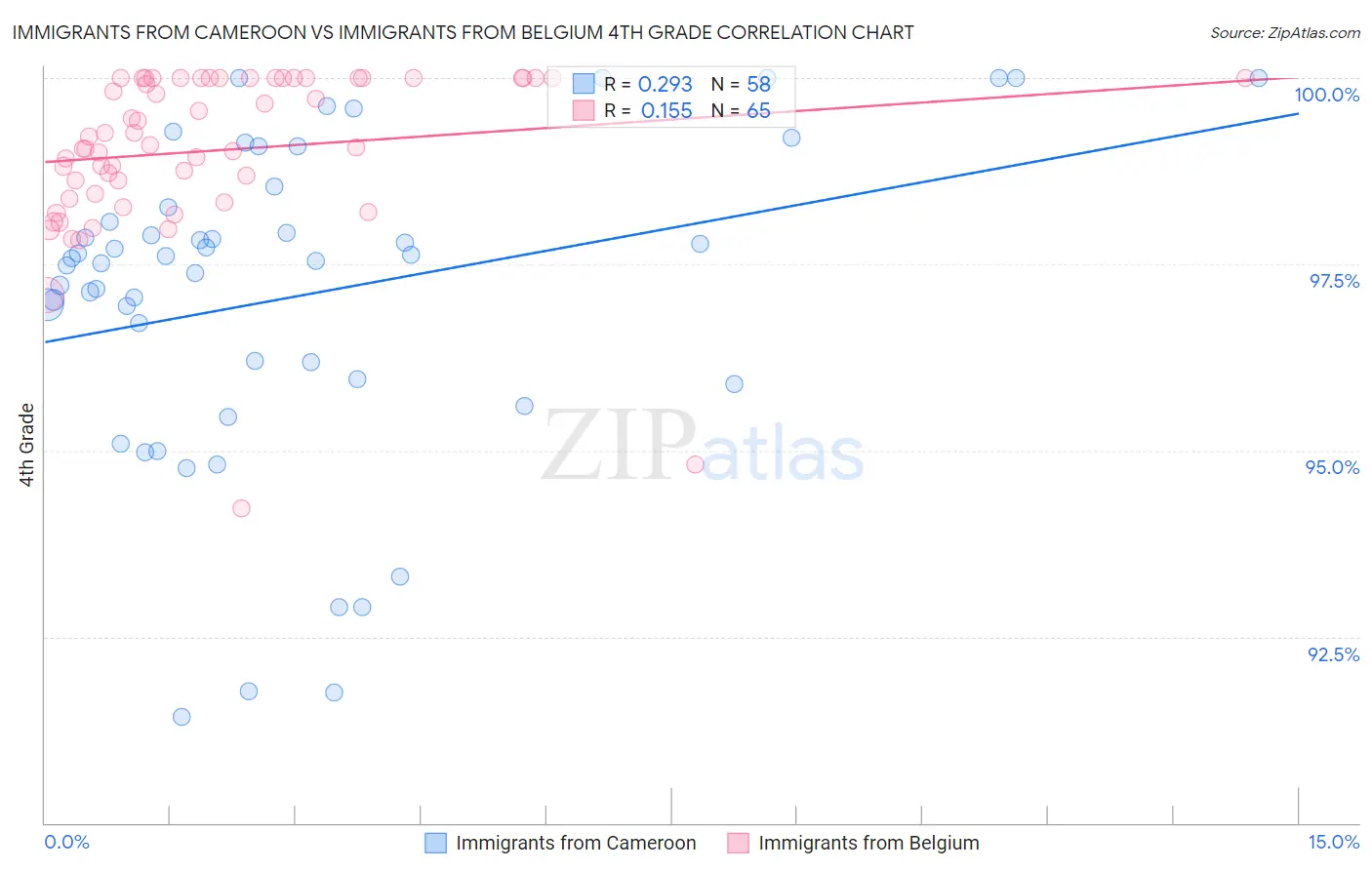 Immigrants from Cameroon vs Immigrants from Belgium 4th Grade