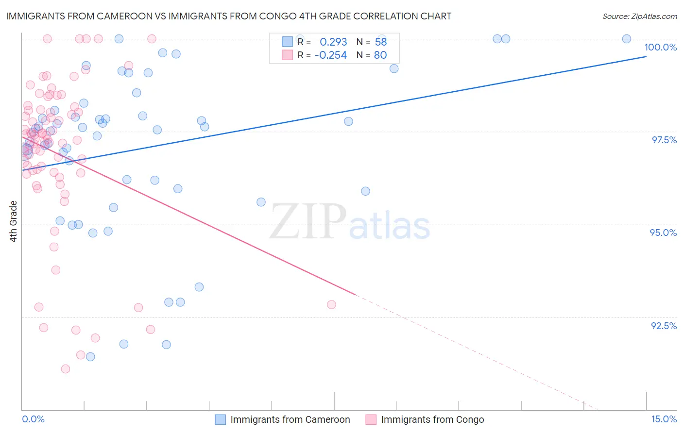 Immigrants from Cameroon vs Immigrants from Congo 4th Grade