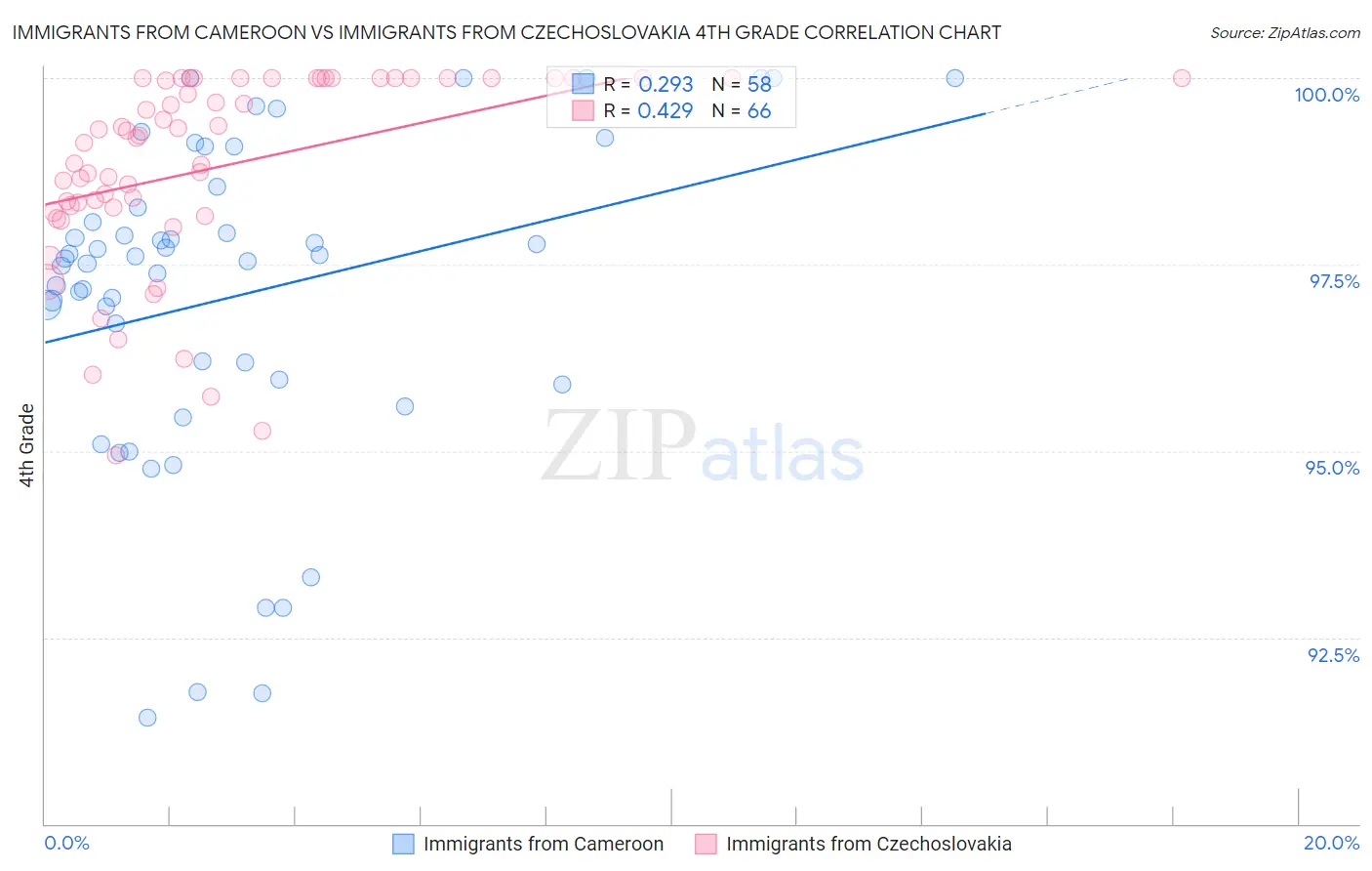 Immigrants from Cameroon vs Immigrants from Czechoslovakia 4th Grade