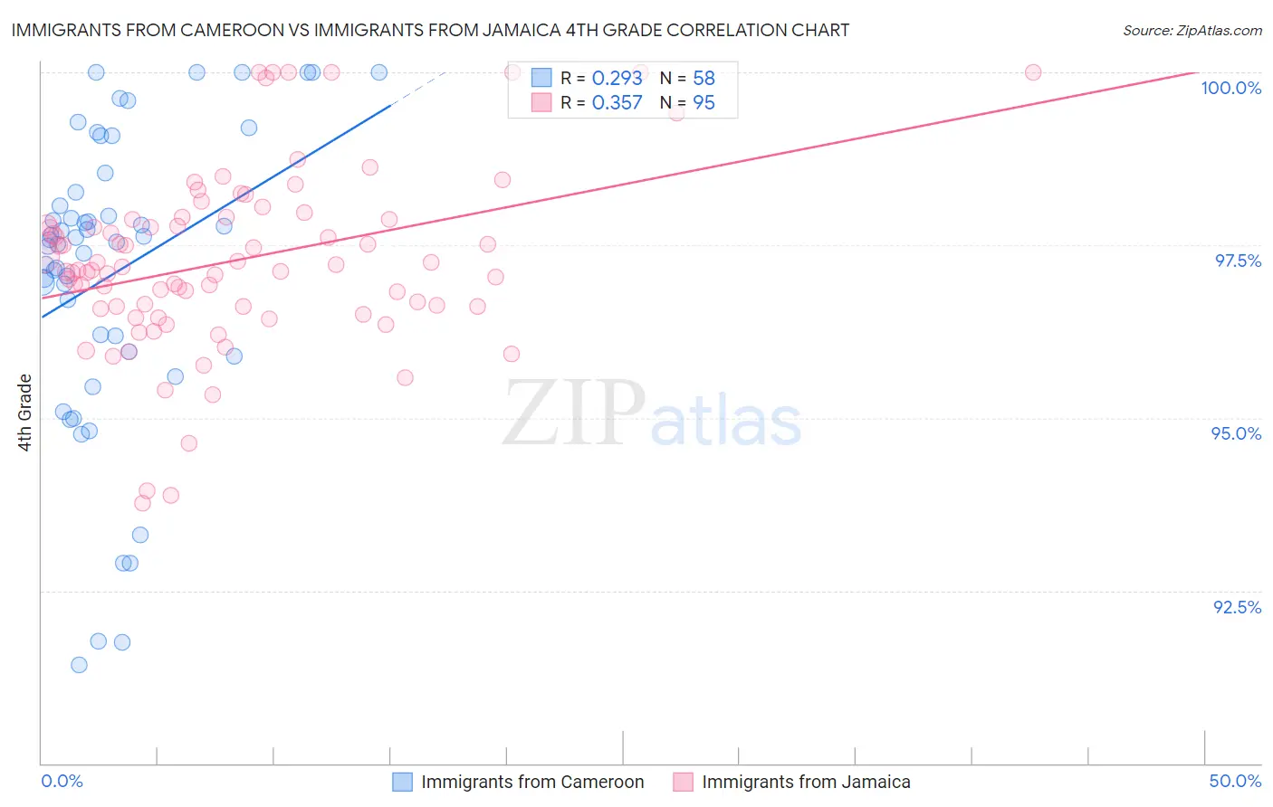 Immigrants from Cameroon vs Immigrants from Jamaica 4th Grade