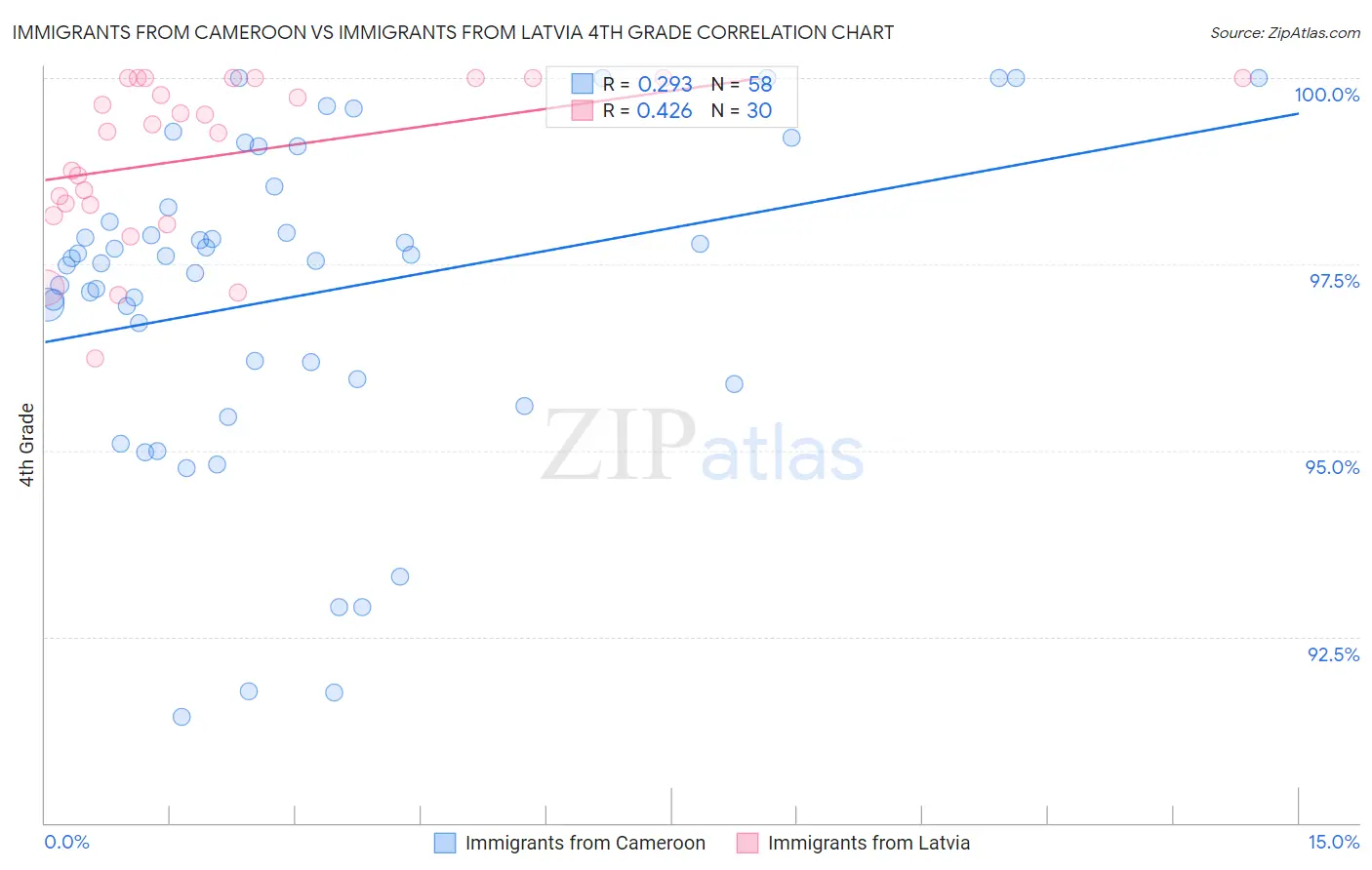 Immigrants from Cameroon vs Immigrants from Latvia 4th Grade