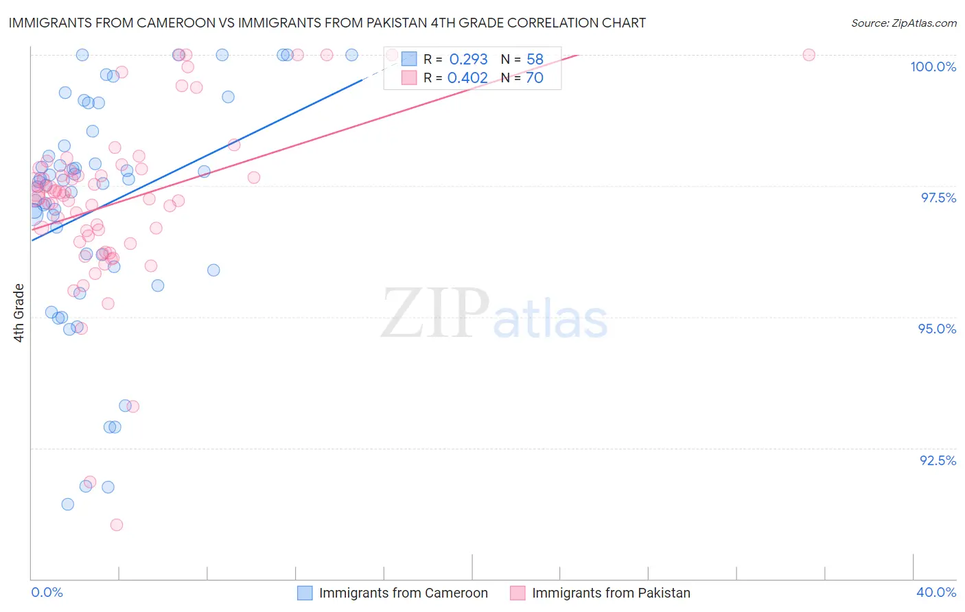Immigrants from Cameroon vs Immigrants from Pakistan 4th Grade