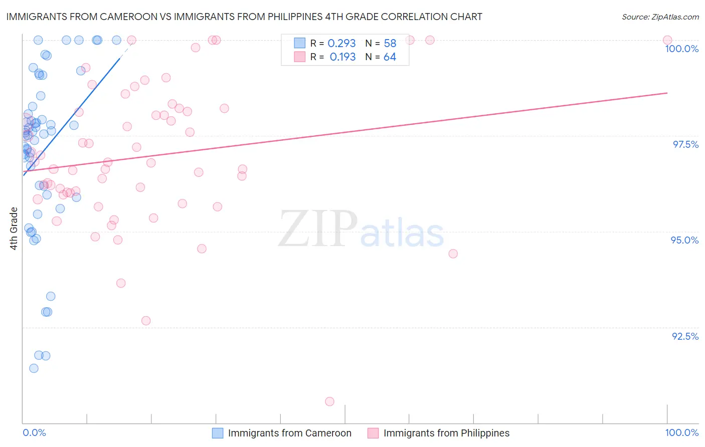 Immigrants from Cameroon vs Immigrants from Philippines 4th Grade