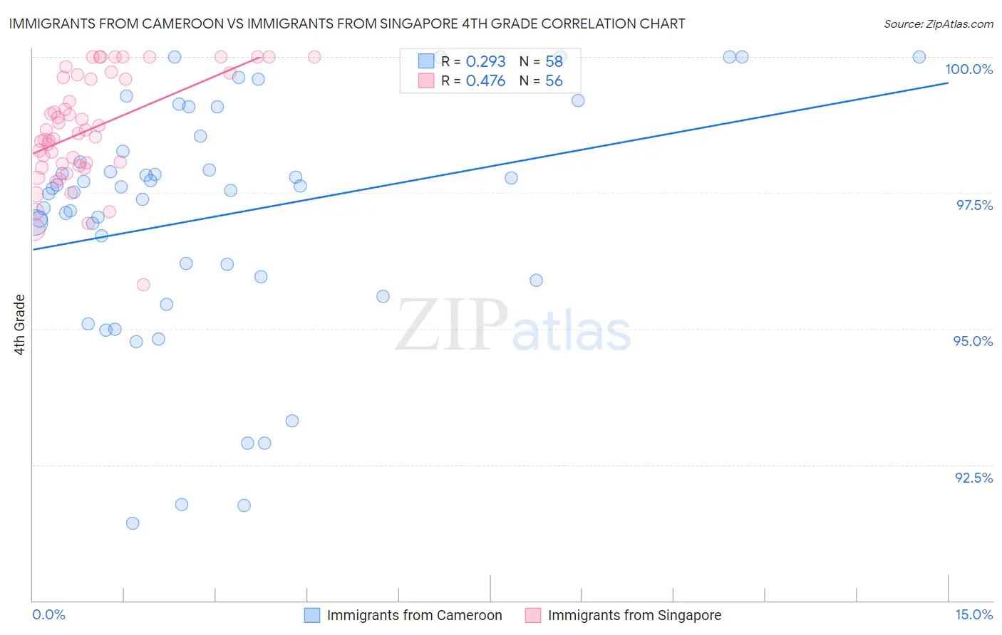 Immigrants from Cameroon vs Immigrants from Singapore 4th Grade