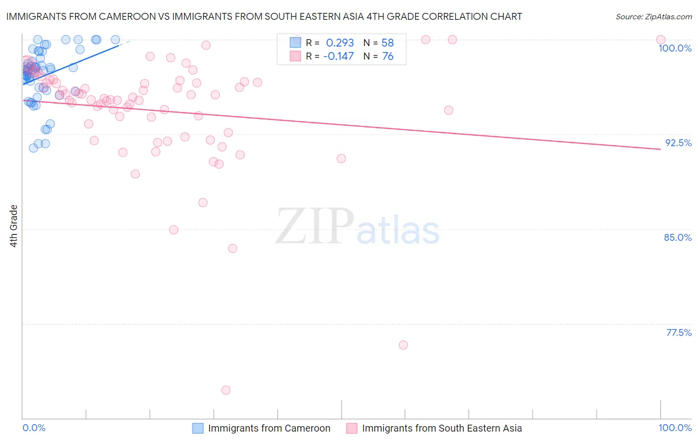 Immigrants from Cameroon vs Immigrants from South Eastern Asia 4th Grade