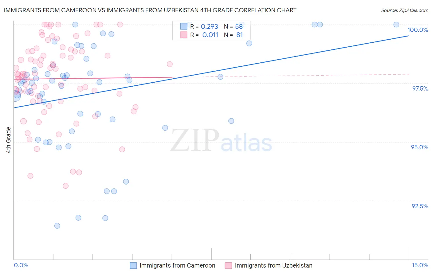 Immigrants from Cameroon vs Immigrants from Uzbekistan 4th Grade