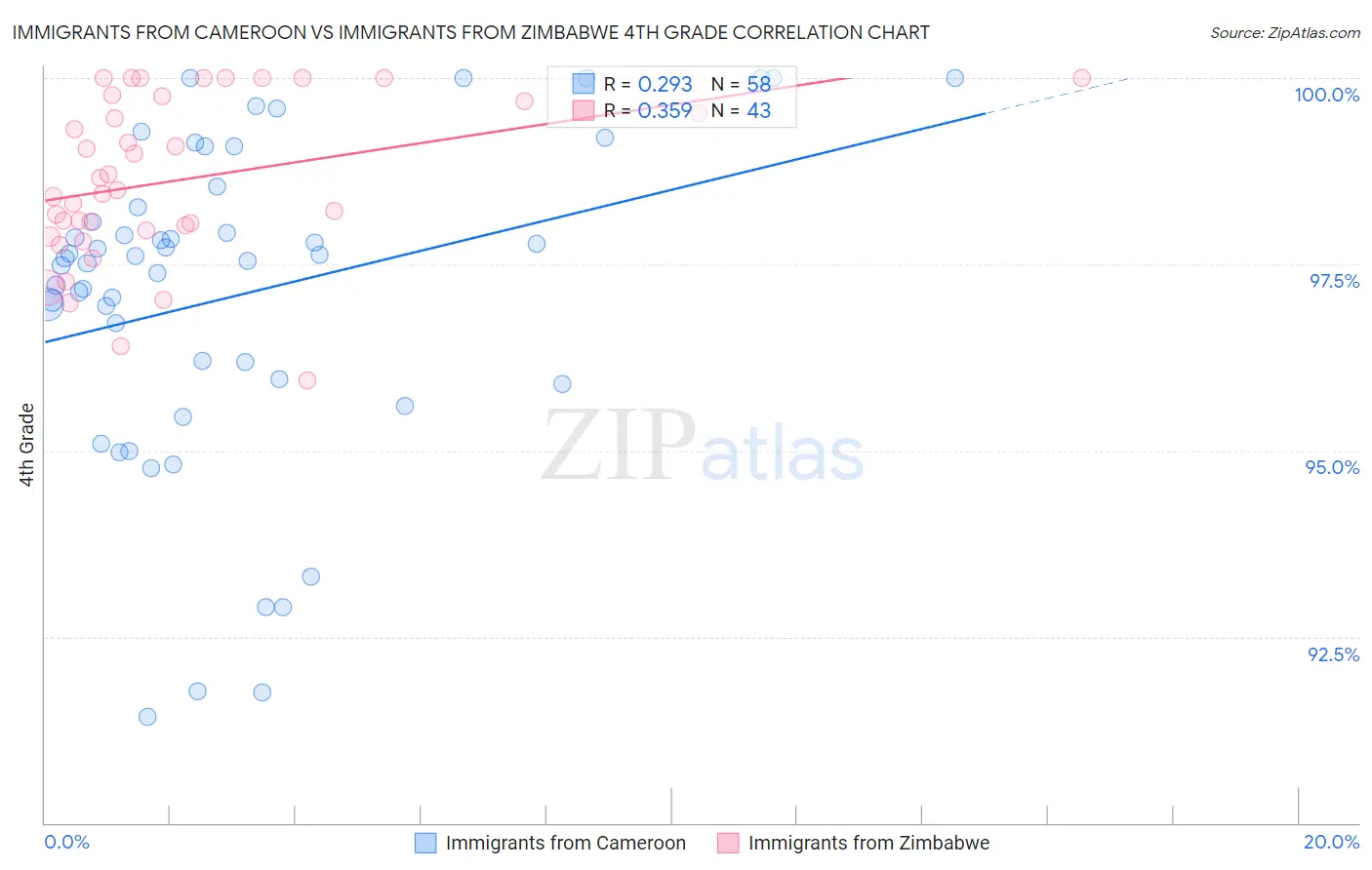 Immigrants from Cameroon vs Immigrants from Zimbabwe 4th Grade