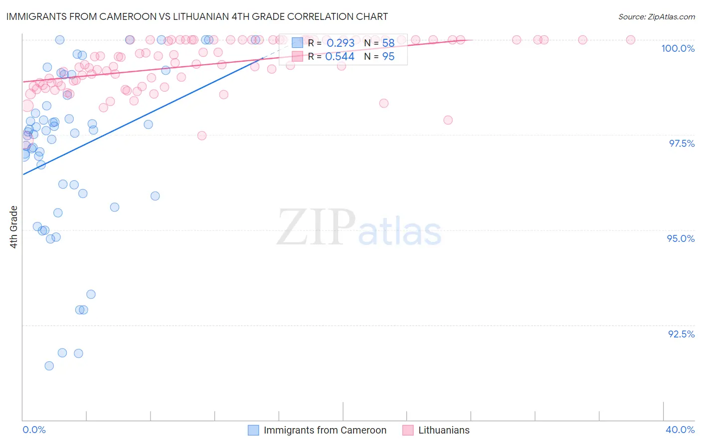 Immigrants from Cameroon vs Lithuanian 4th Grade