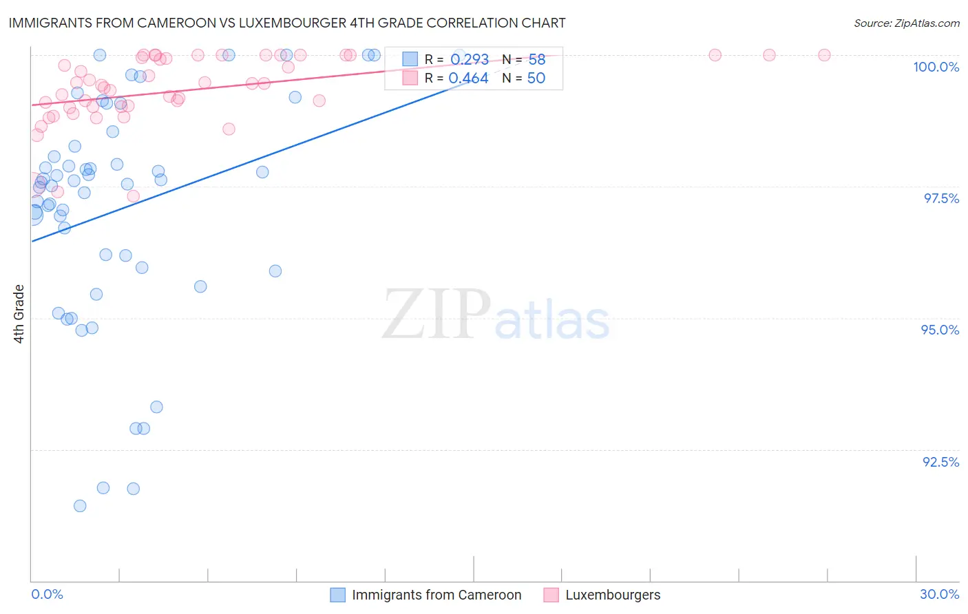 Immigrants from Cameroon vs Luxembourger 4th Grade