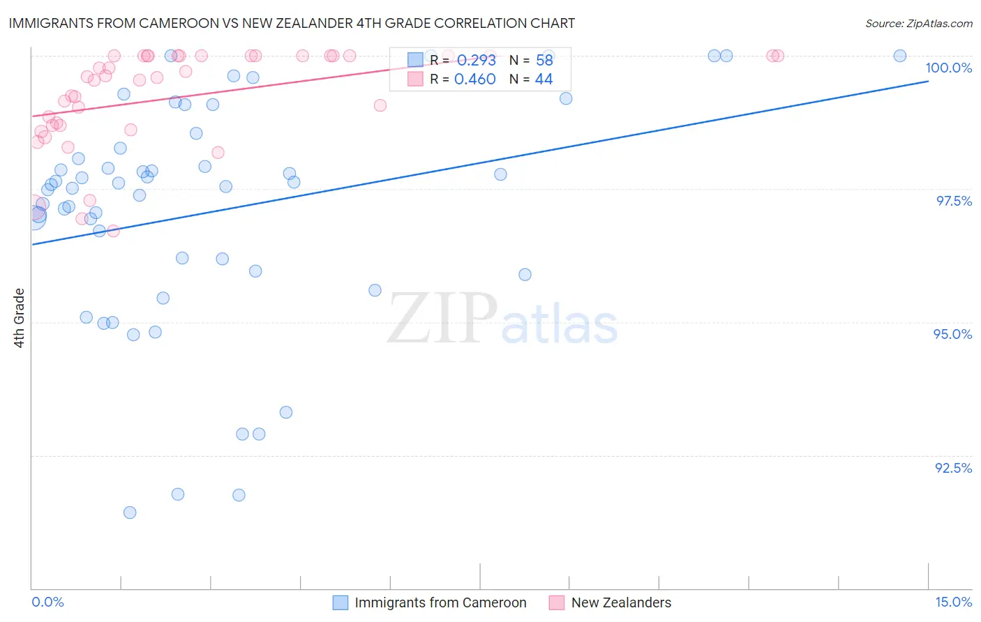 Immigrants from Cameroon vs New Zealander 4th Grade