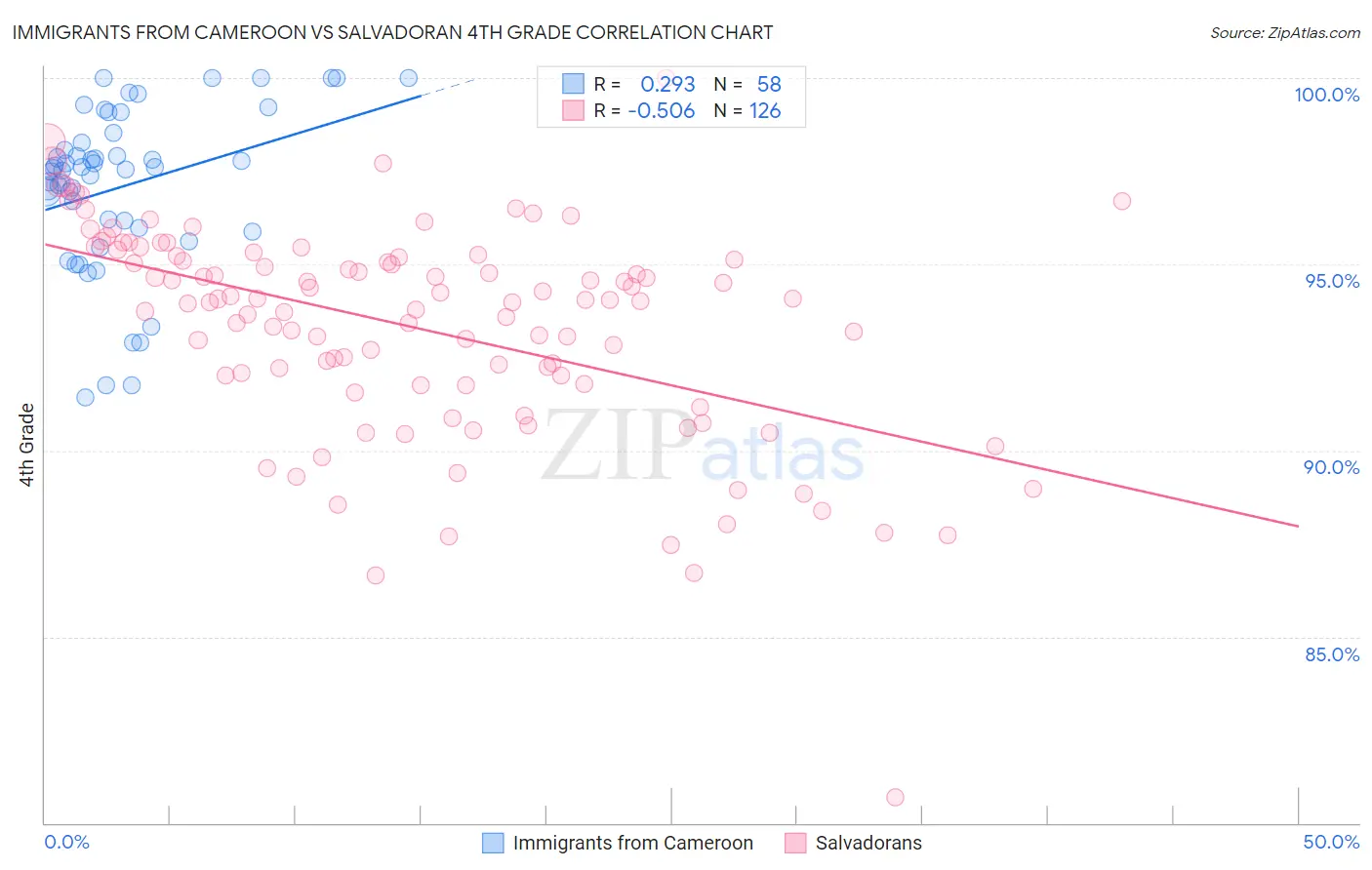 Immigrants from Cameroon vs Salvadoran 4th Grade