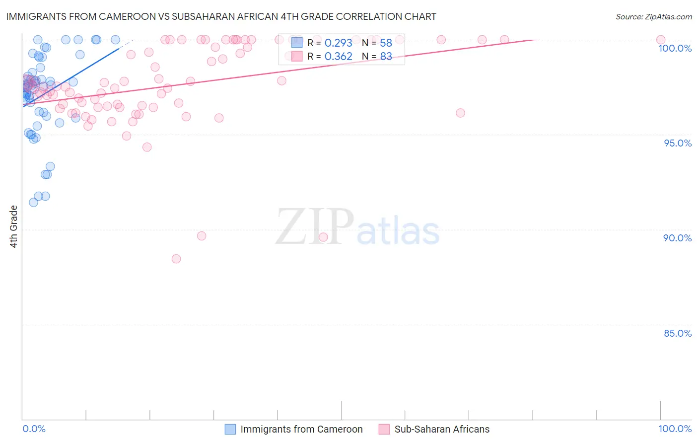 Immigrants from Cameroon vs Subsaharan African 4th Grade