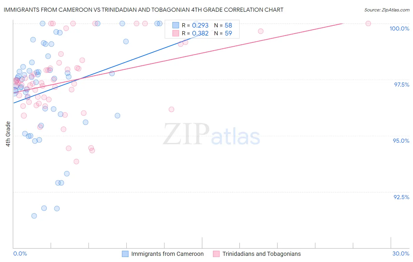 Immigrants from Cameroon vs Trinidadian and Tobagonian 4th Grade