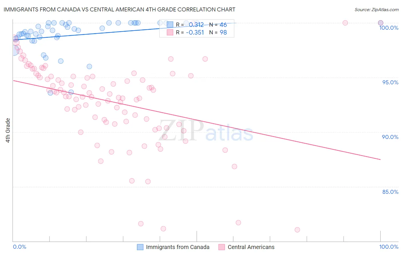 Immigrants from Canada vs Central American 4th Grade