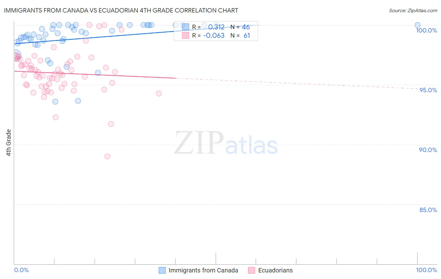 Immigrants from Canada vs Ecuadorian 4th Grade