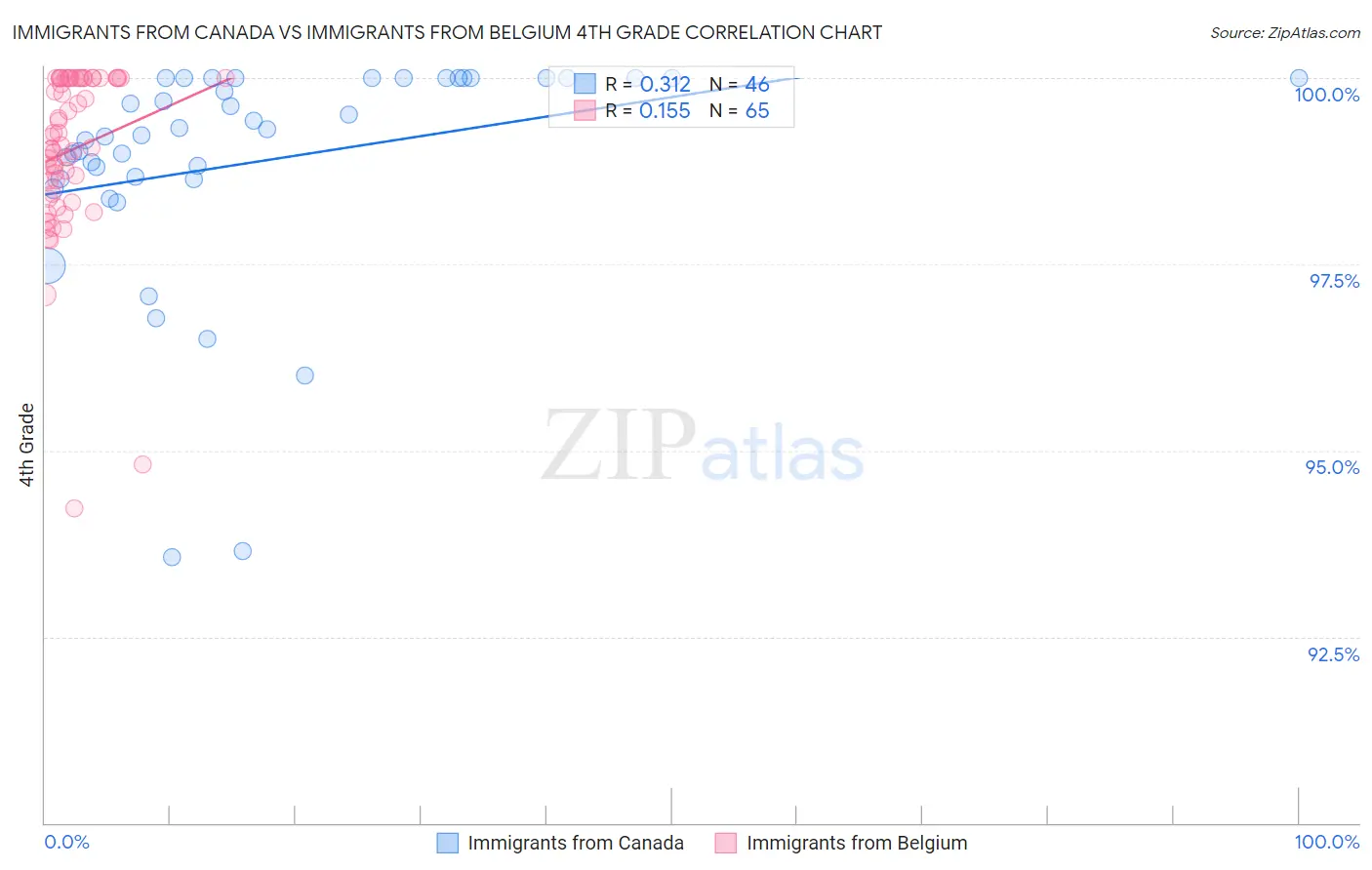 Immigrants from Canada vs Immigrants from Belgium 4th Grade