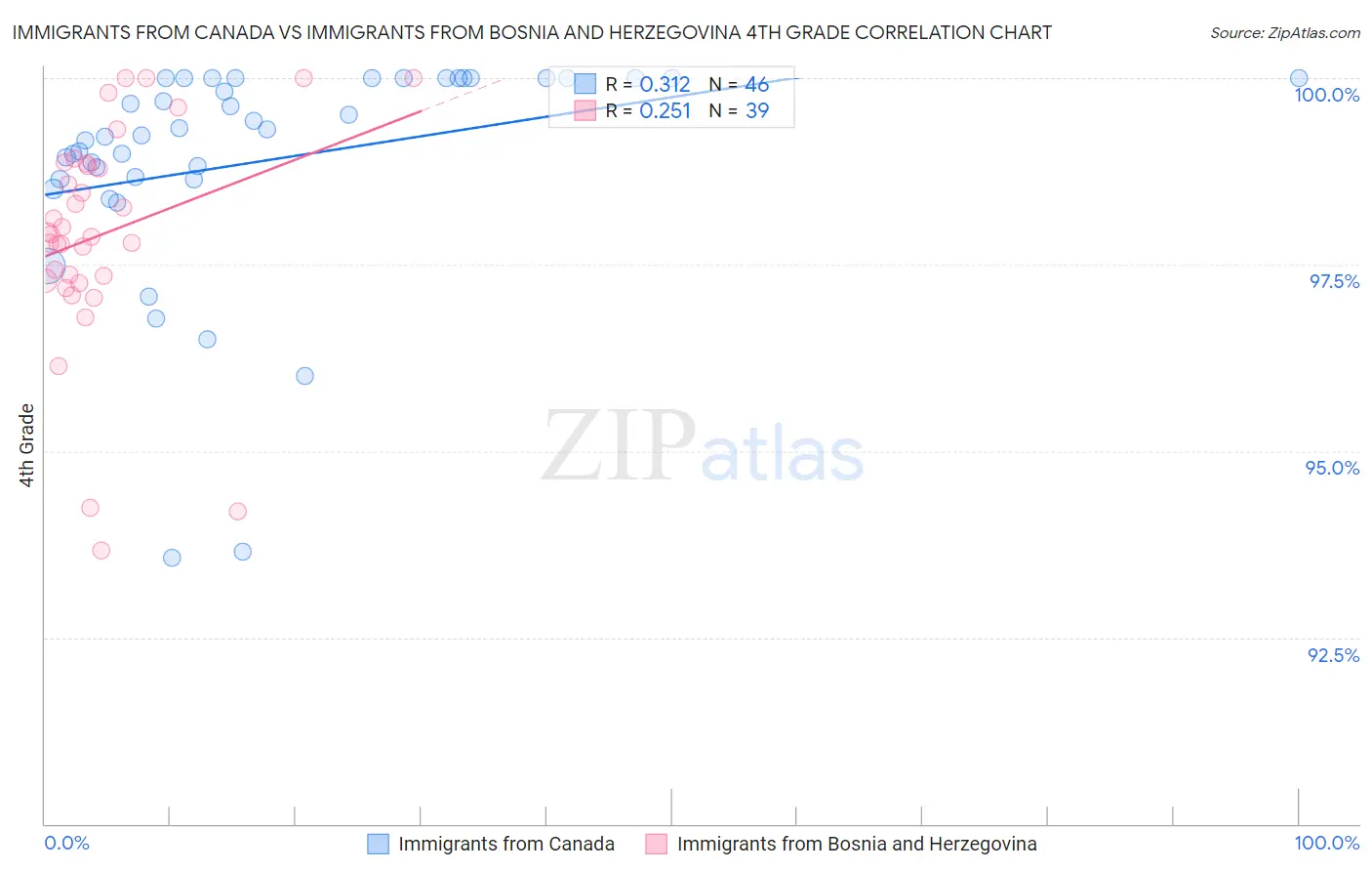 Immigrants from Canada vs Immigrants from Bosnia and Herzegovina 4th Grade