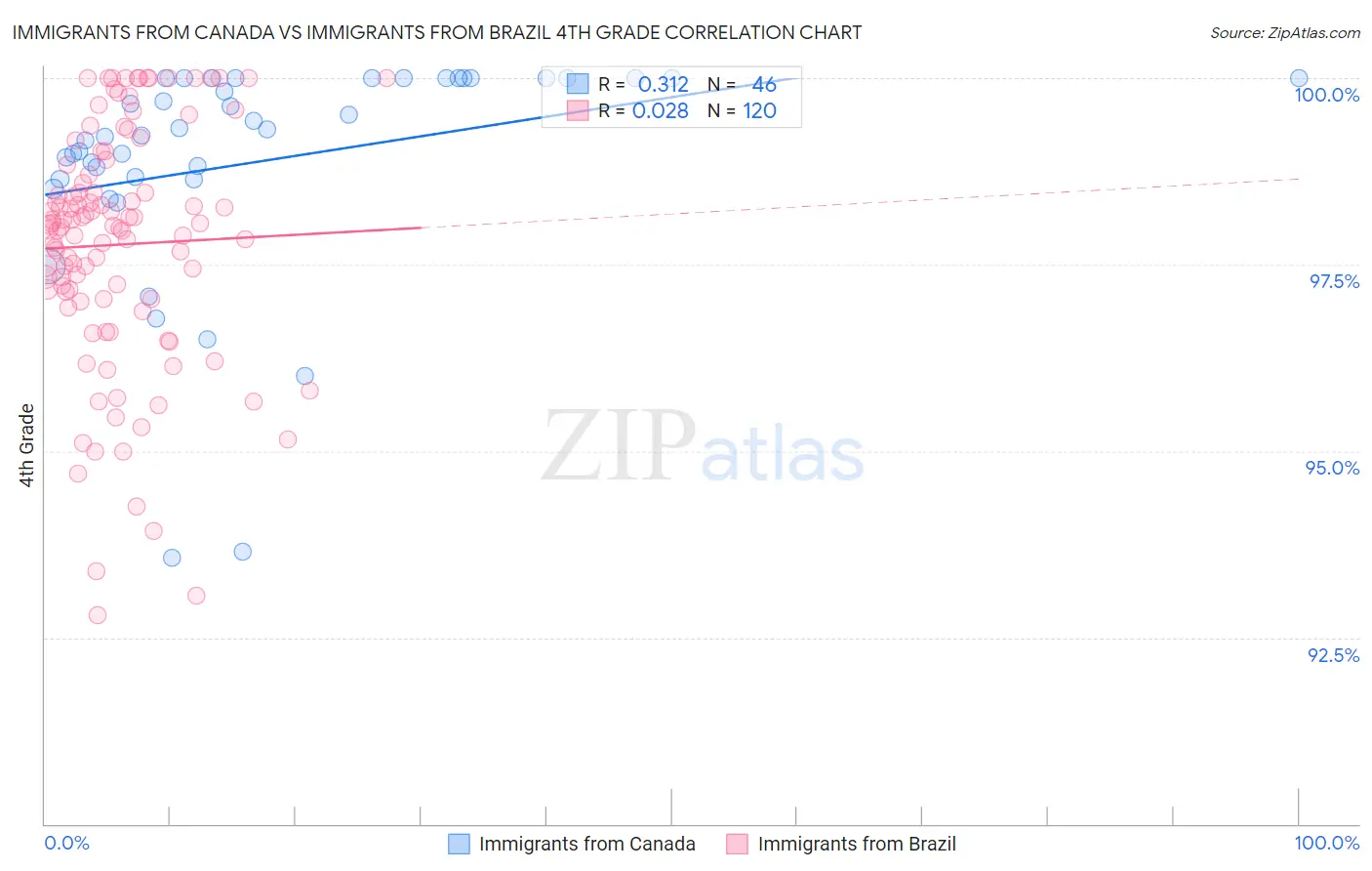 Immigrants from Canada vs Immigrants from Brazil 4th Grade