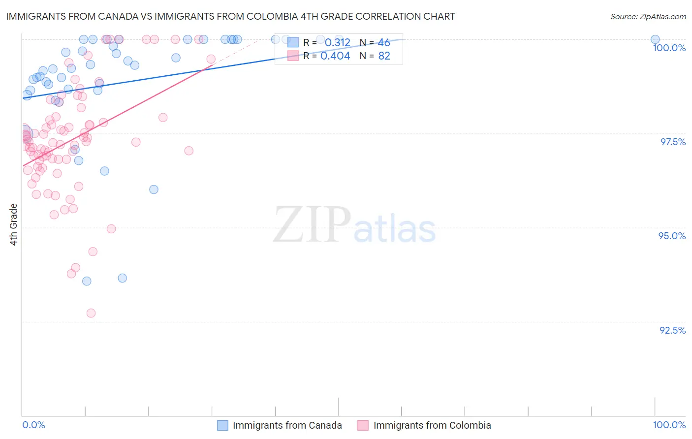 Immigrants from Canada vs Immigrants from Colombia 4th Grade
