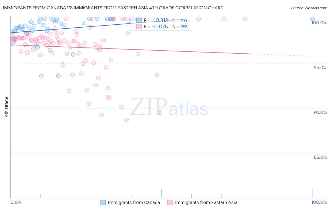 Immigrants from Canada vs Immigrants from Eastern Asia 4th Grade