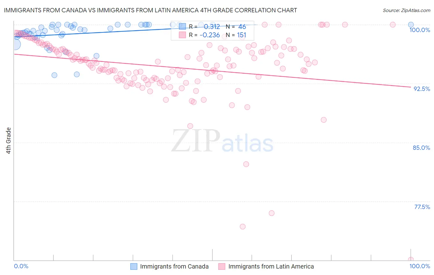 Immigrants from Canada vs Immigrants from Latin America 4th Grade