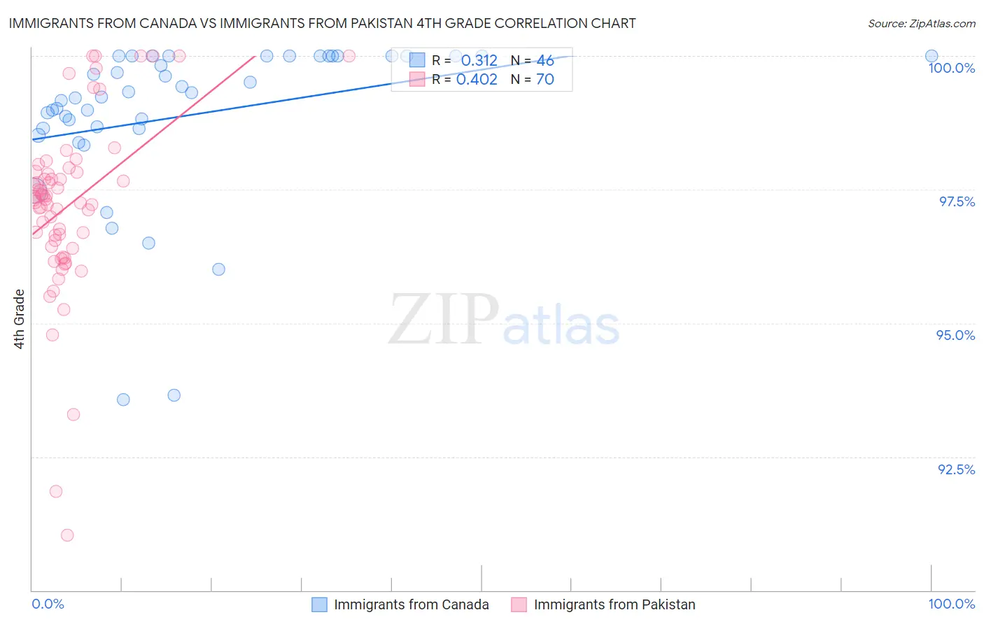 Immigrants from Canada vs Immigrants from Pakistan 4th Grade