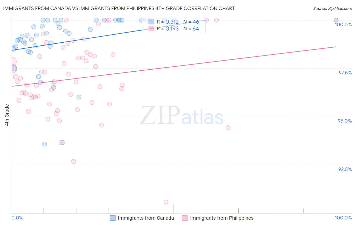 Immigrants from Canada vs Immigrants from Philippines 4th Grade