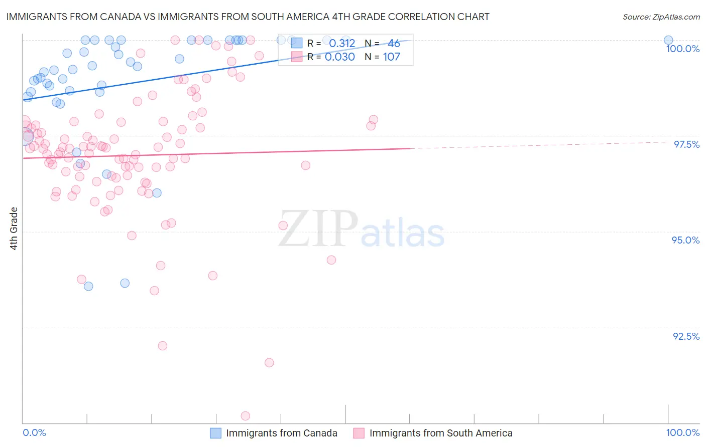 Immigrants from Canada vs Immigrants from South America 4th Grade