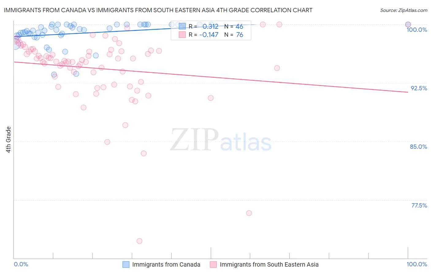 Immigrants from Canada vs Immigrants from South Eastern Asia 4th Grade