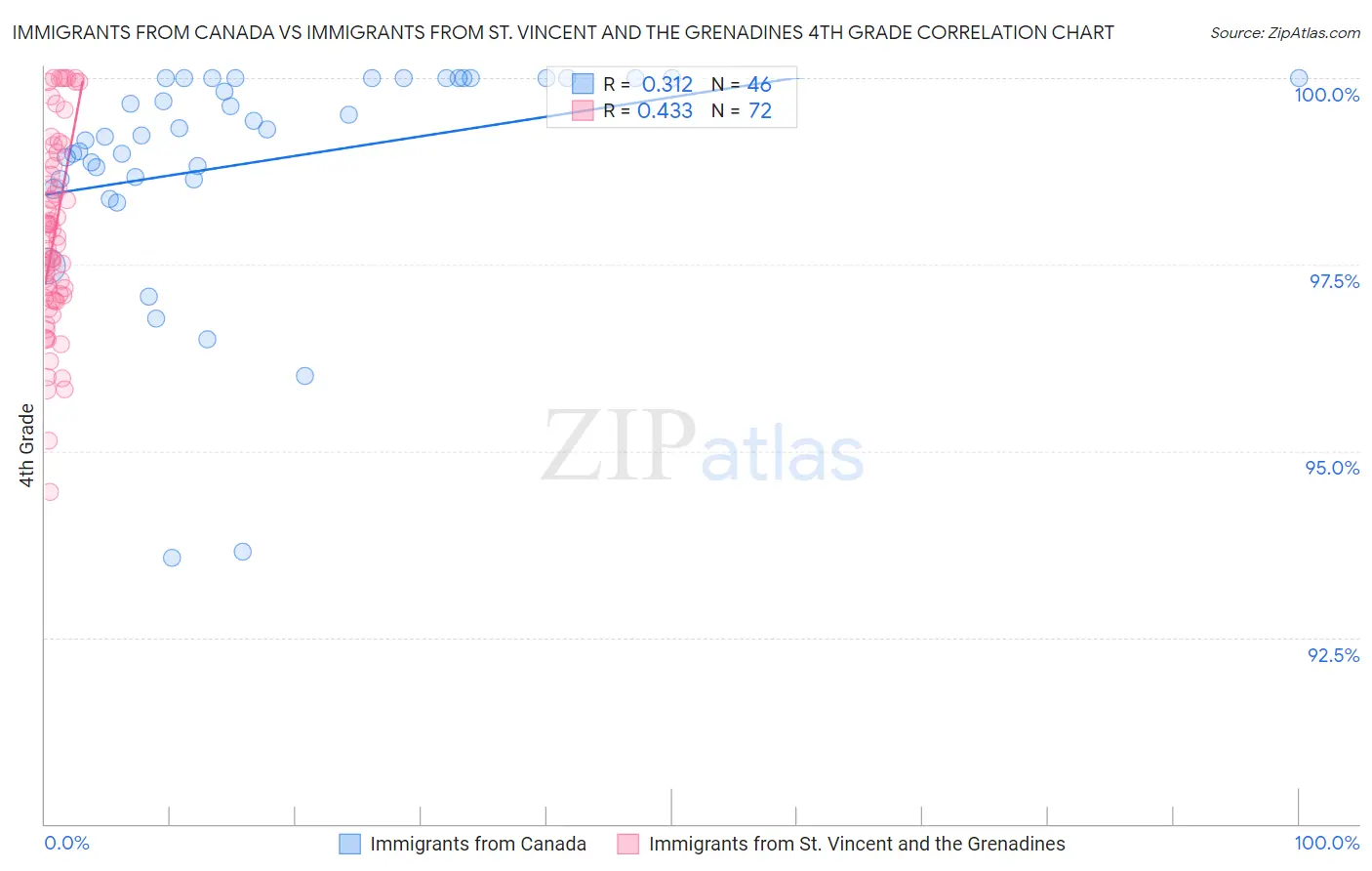 Immigrants from Canada vs Immigrants from St. Vincent and the Grenadines 4th Grade