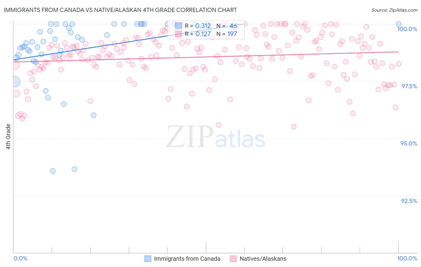 Immigrants from Canada vs Native/Alaskan 4th Grade