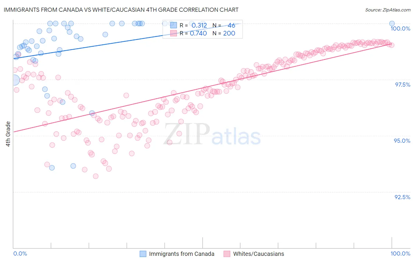Immigrants from Canada vs White/Caucasian 4th Grade